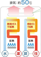 給湯器エコジョーズ