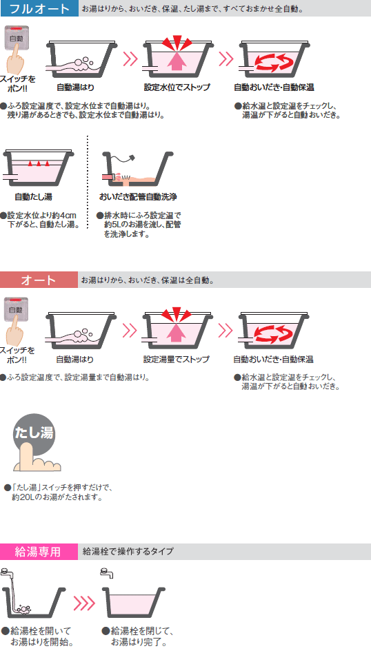 フルオート、オート、給湯専用とは