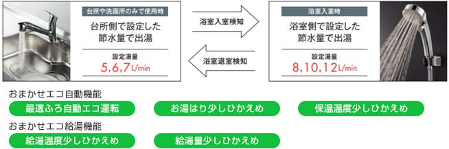 お湯の温度や量をかしこく制御『エコスイッチ』