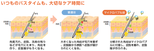 マイクロバブル浴で、すっきりキレイな肌へ