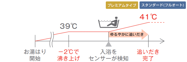 体への負担を軽減する『ゆるやか浴』