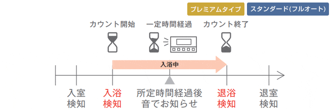 長湯によるのぼせを対策『入浴タイマー』