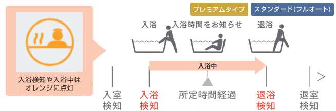 気づきの遅れを対策『浴室モニター』