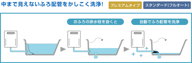 配管を自動で洗浄『スマート配管クリーン』