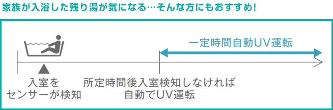 キレイなお湯で気持ちいい『UVキレイ入浴』