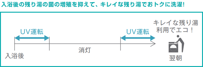 キレイな残り湯で洗濯できる『残り湯UVキレイ』