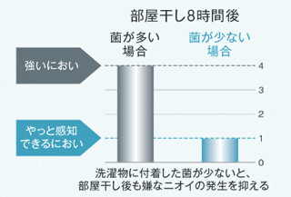 残り湯の除菌で洗濯物のニオイの発生を抑制