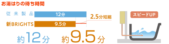 スピードお湯はり