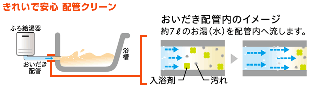 きれいで安心 配管クリーン