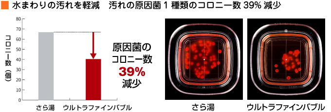 リンナイのウルトラファインバブル給湯器：水回りの汚れを軽減