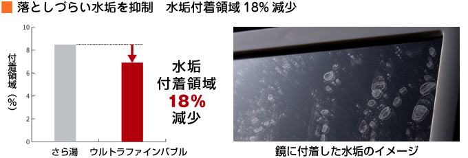 リンナイのウルトラファインバブル給湯器：落としずらい水垢を抑制