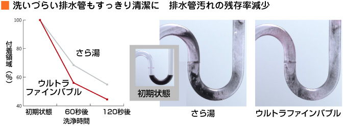 リンナイのウルトラファインバブル給湯器：洗いずらい排水管もすっきり清潔に
