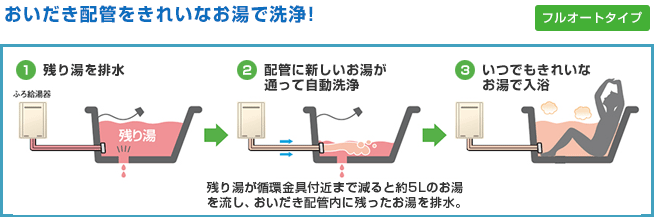 配管をきれいなお湯で配管をサッと洗浄!