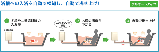 入浴を自動で検知し、自動で沸き上げ