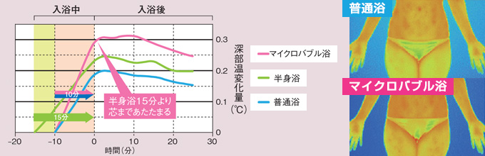 1つめ:じんわりポカポカ入浴