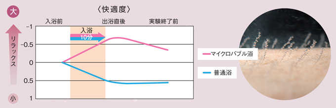 2つめ:穏やかな気泡水流、リラックス入浴