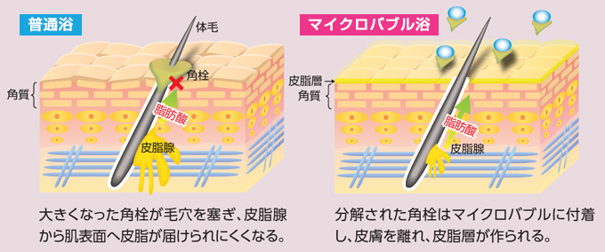 3つめ:すべすべキレイ肌入浴
