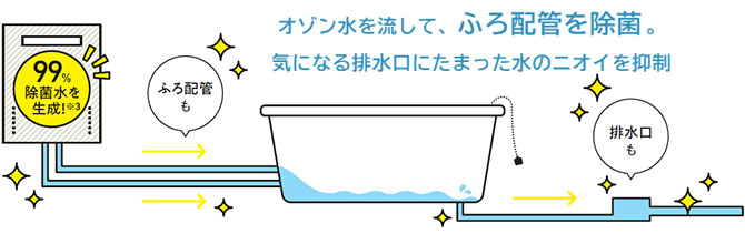 ノーリツのプレミアム給湯器：オゾン水でふろ配管を除菌！『オゾン水配管クリーン』