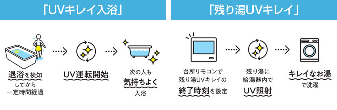 ノーリツのプレミアム給湯器：お湯の除菌や残り湯洗濯のニオイを抑制！『UV除菌』