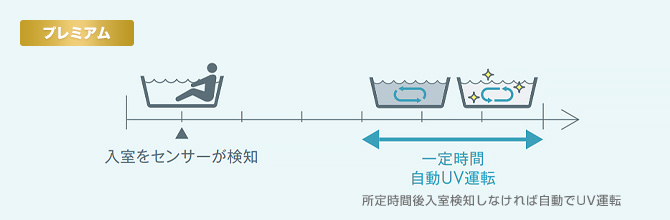 ノーリツのプレミアム給湯器：じんわり芯まであたたまる『マイクロバブル浴』