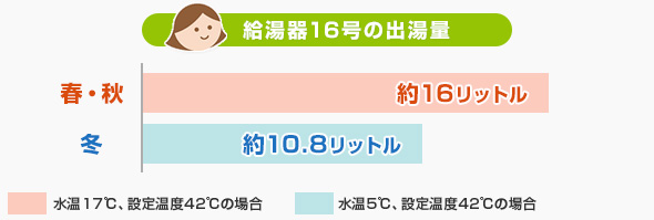 給湯器16号の出湯量