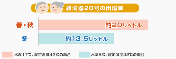 給湯器20号の出湯量
