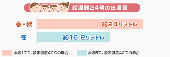 給湯器24号の出湯量