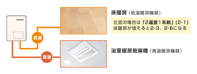 床暖房(温水暖房付き給湯器:熱源機) 2温度の種類(系統数)について
