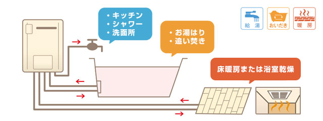 床暖房(温水暖房付き給湯器:熱源機)の種類 暖房付きふろ給湯器