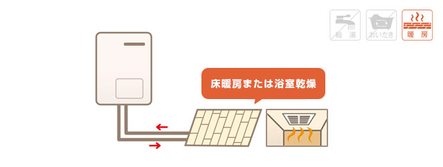 床暖房(温水暖房付き給湯器:熱源機)の種類 暖房専用熱源機