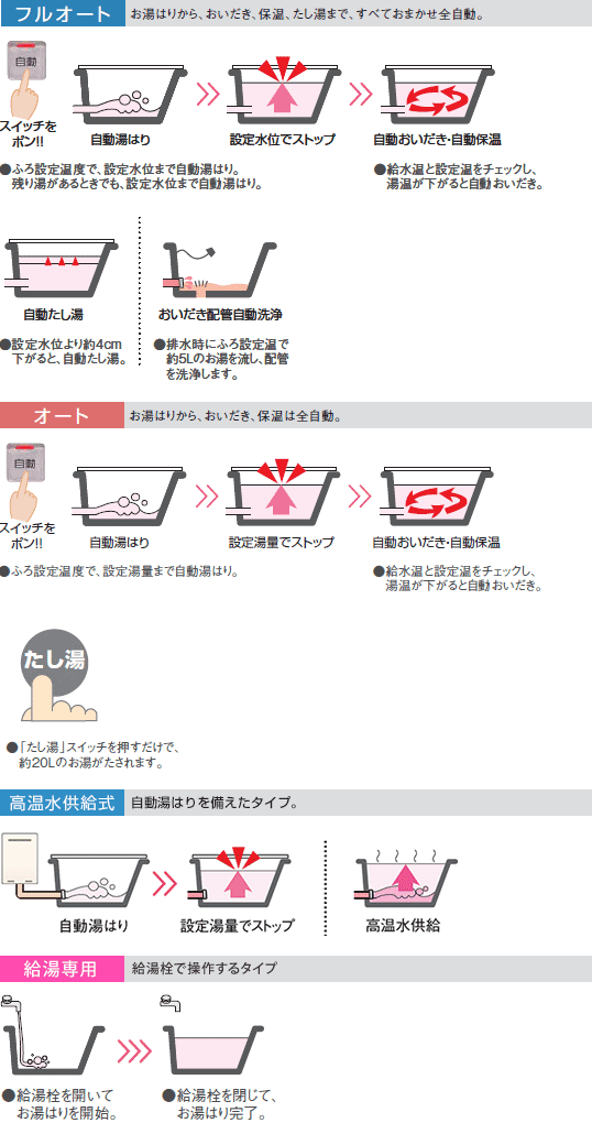 フルオート、オート、給湯専用